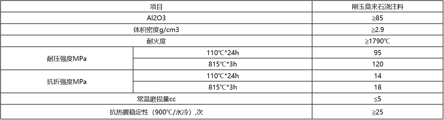 剛玉莫來石澆注料指標.png